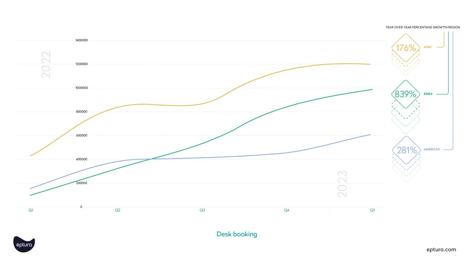 Year over year desk booking statistics