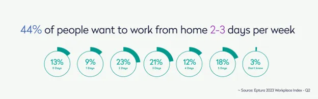 44 percent of people want to work from home 2-3 days per week