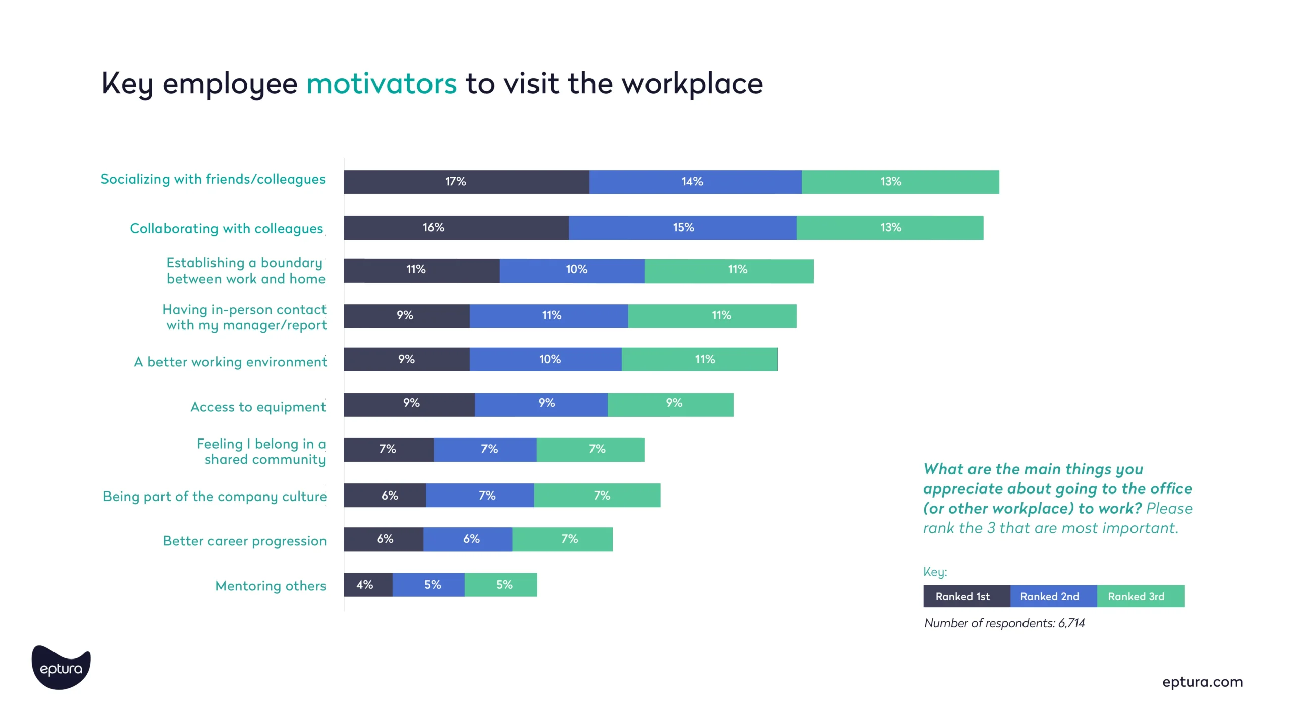 employee motivators to visit workplace