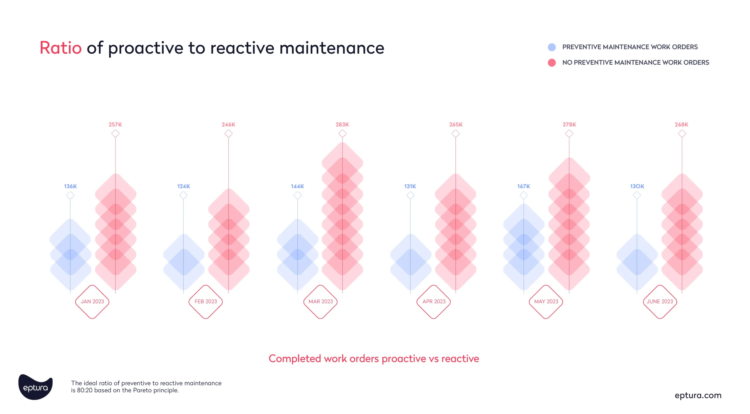 proactive to reactive maintenance ratio