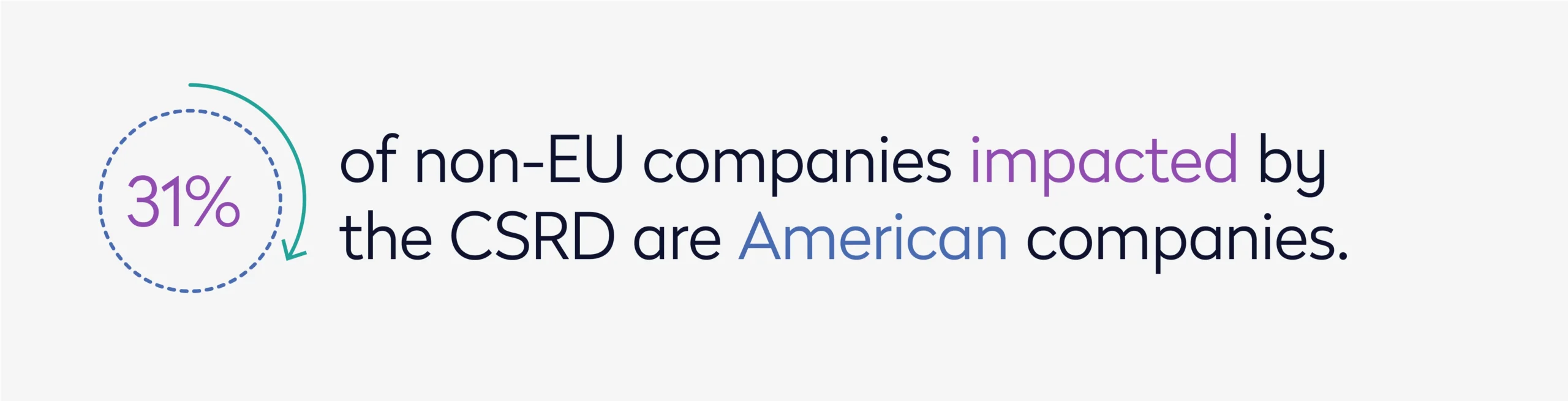 31 percent of non-EU companies impacted by the CSRD are American companies