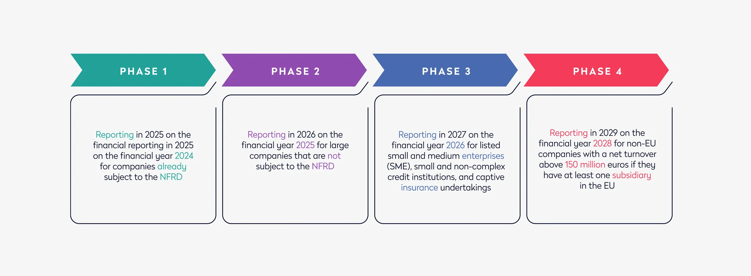 four-phases-of-CSRD-implementation