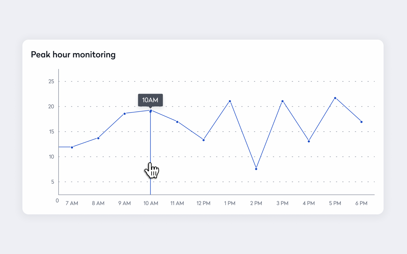 peak hour monitoring example