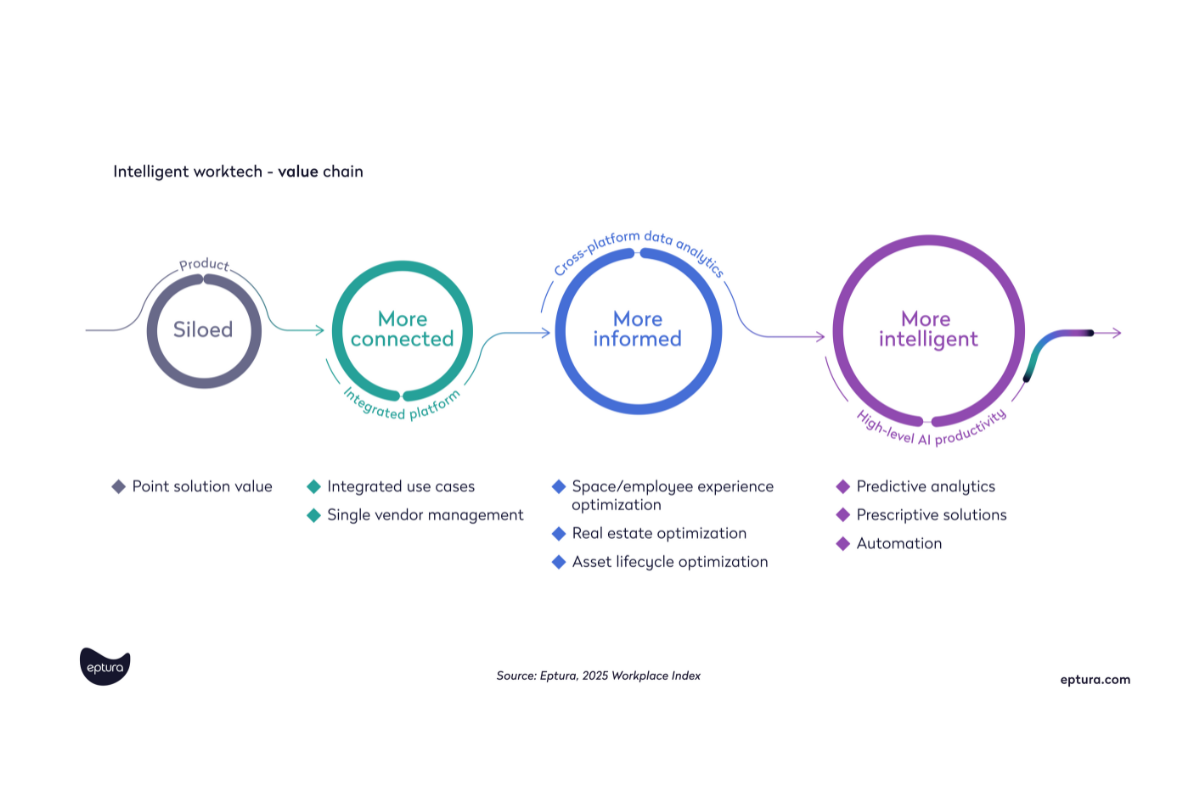 2025 Workplace Index report: Unlocking the intelligent worktech value chain